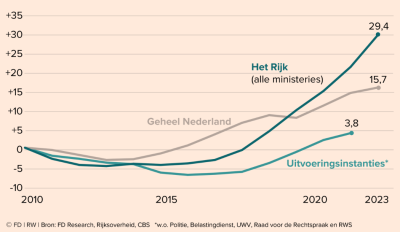 Mutatie van het aantal ambtenaren sinds 2010, rijk en uitvoeringsorganisaties