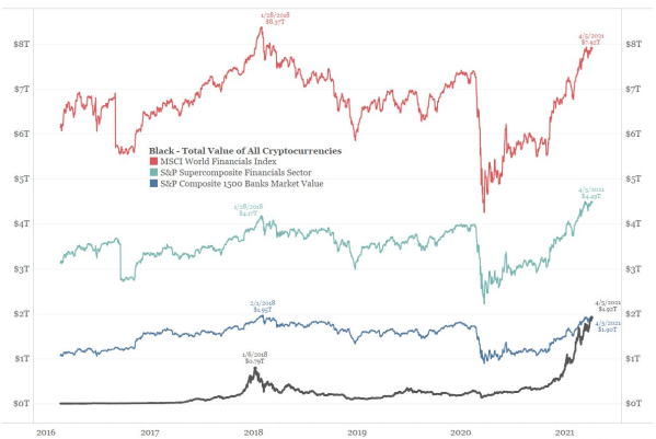 Figuur 1 Marktwaarde cryptos vergelijken met oude financiële systeem.png
