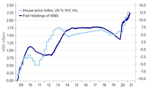 Figuur 4 - YOY % US home versus FED MBS balans