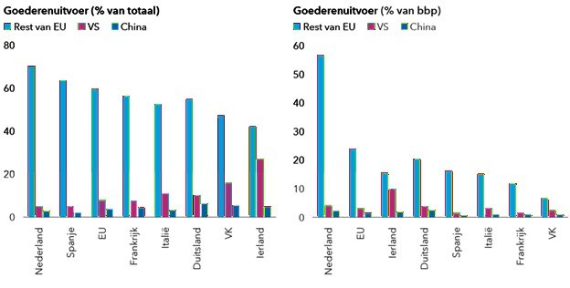 De Europese goederenhandel met de VS ligt lager dan algemeen wordt aangenomen