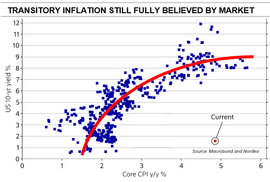 Figuur 2 - Treasury yield versus Core inflation