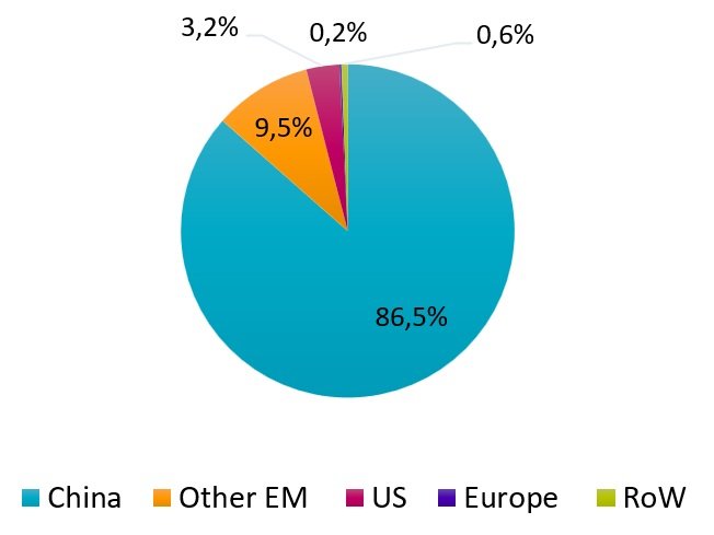 Figuur 1b: China en andere opkomende markten domineren productie van zonnepanelen