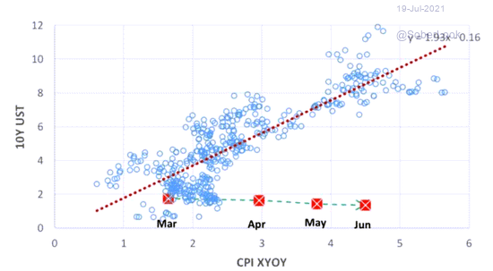 Figuur 2 -  Yields versus inflation (2)