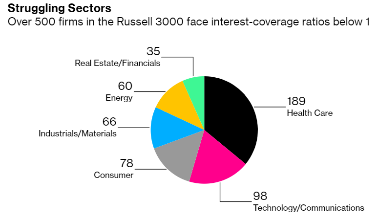 191120-Grafiek Struggling sectors.png