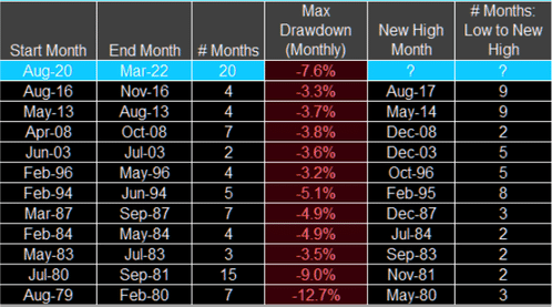 10052022 Figuur 4 - Grootste drawdowns Amerikaanse obligaties