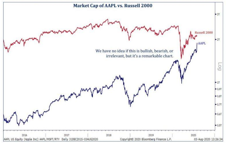 Apple versus Russell 2000.png