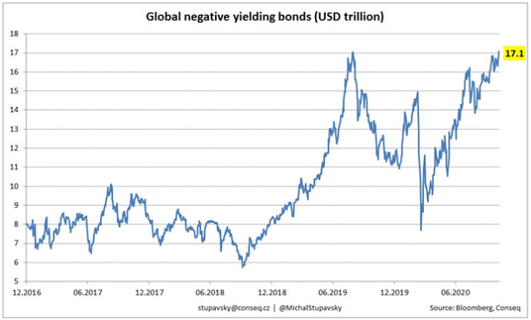 Total Negative Yielding Bonds outstanding.png