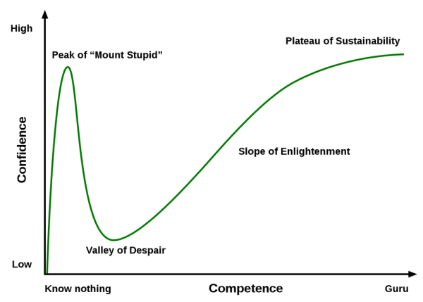 Dunning-Kruger effect-figuur bij column Harry Geels-23082021