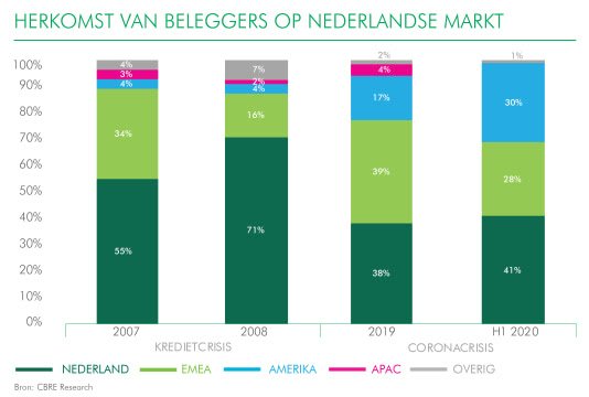 tabel Herkomst van beleggers op Nederlandse Markt.jpg