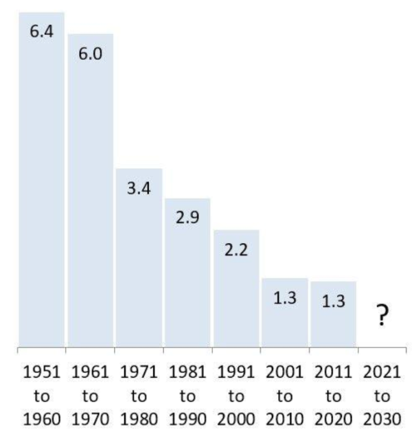 Figuur 3 - Economische groei G7 per decennium