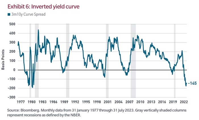 Exhibit 6: Inverted yield curve