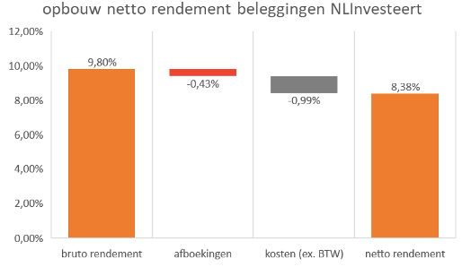 12012022 NLInvesteert