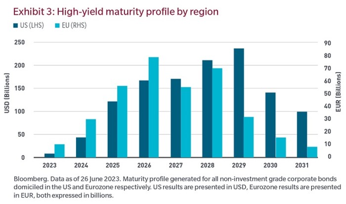 Exhibit 3: High-yield maturity profile by region
