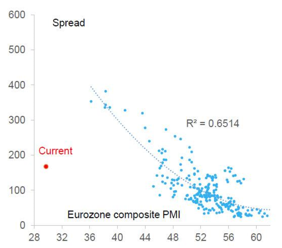 Spread IG versus Eurozone PMI.png