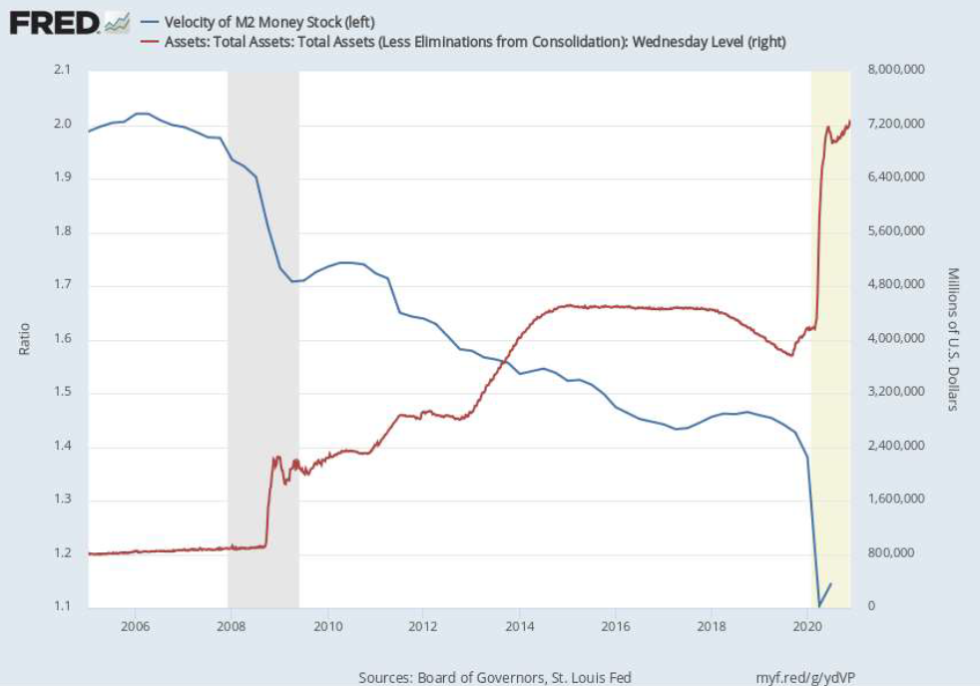 Velocity versus Total Asset Fed-Figuur 2-02032021.png