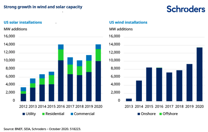 Schroders strong growth in wind and solar capacity.png