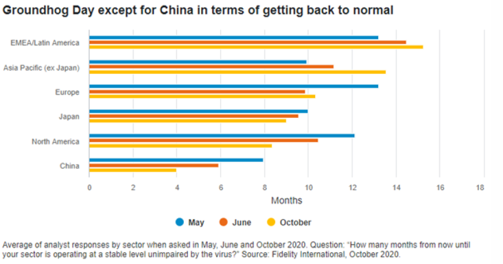 Groundhog day except for China in terms of getting back to normal-Fidelity.png
