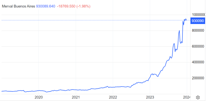 Argentian Merval Buenos Aires Index