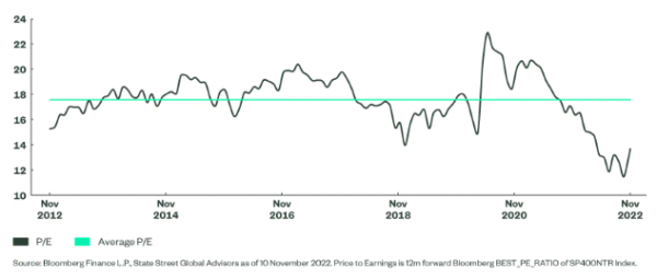 18112022 State Street SPDR ETFs