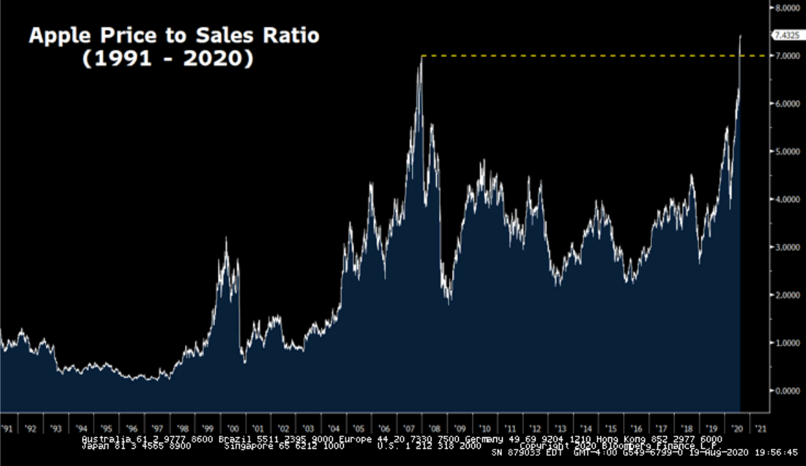 Apple price to sales.png