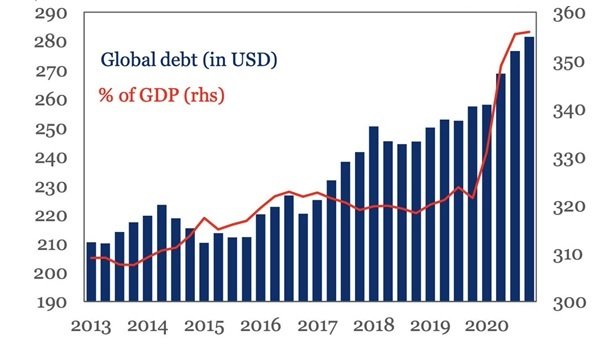 Figuur 1 - Global debt-to-gdp ratio