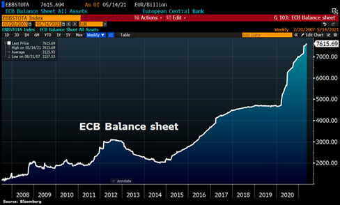 Figuur Balans ECB