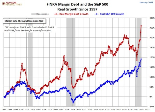Figuur 2-WTF spike in margin debt-06042021.jpg