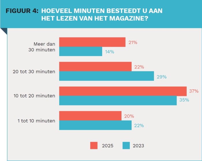 Lezersonderzoek - Visual 4