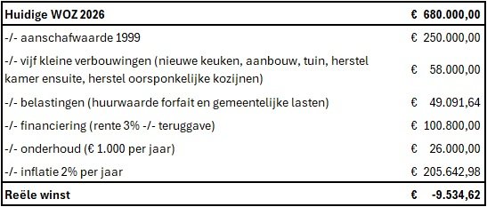 Begroting Woningbezit