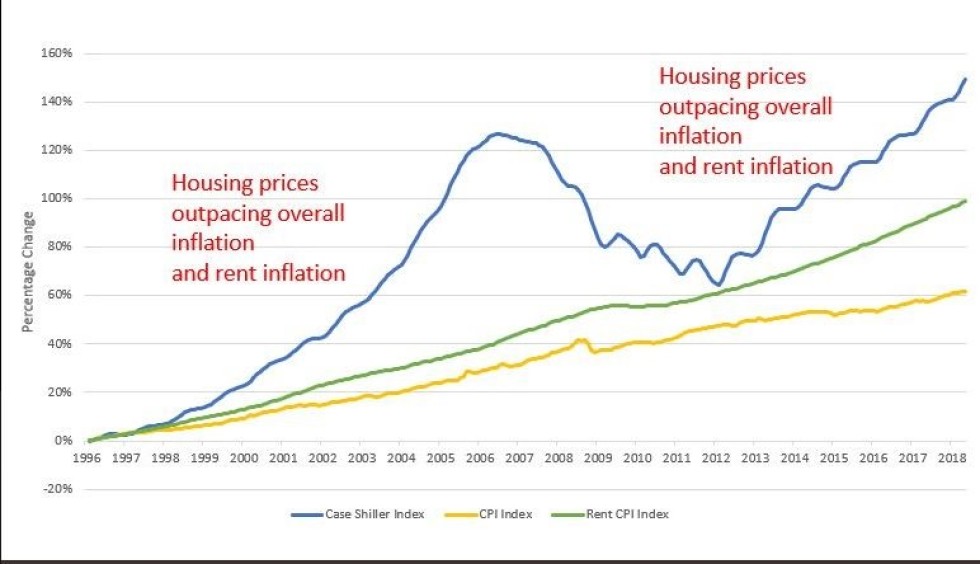 Amerikaanse huizenprijzen-Figuur 3.jpg