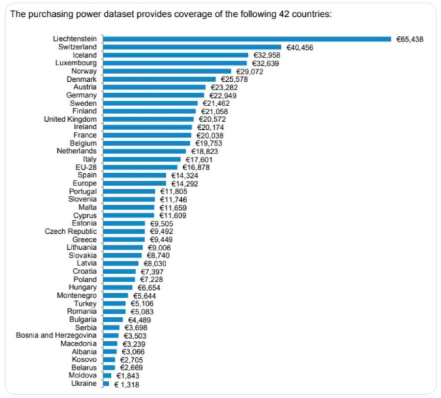 Netto beschikbaar inkomen per persoon van de 42 landen van Europa.png