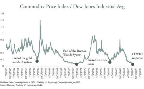 Figure 3-Inflation cyclus versus Dow Jones-171220.png