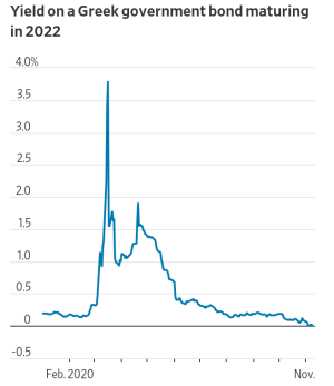 Yield 2 year Greece.png