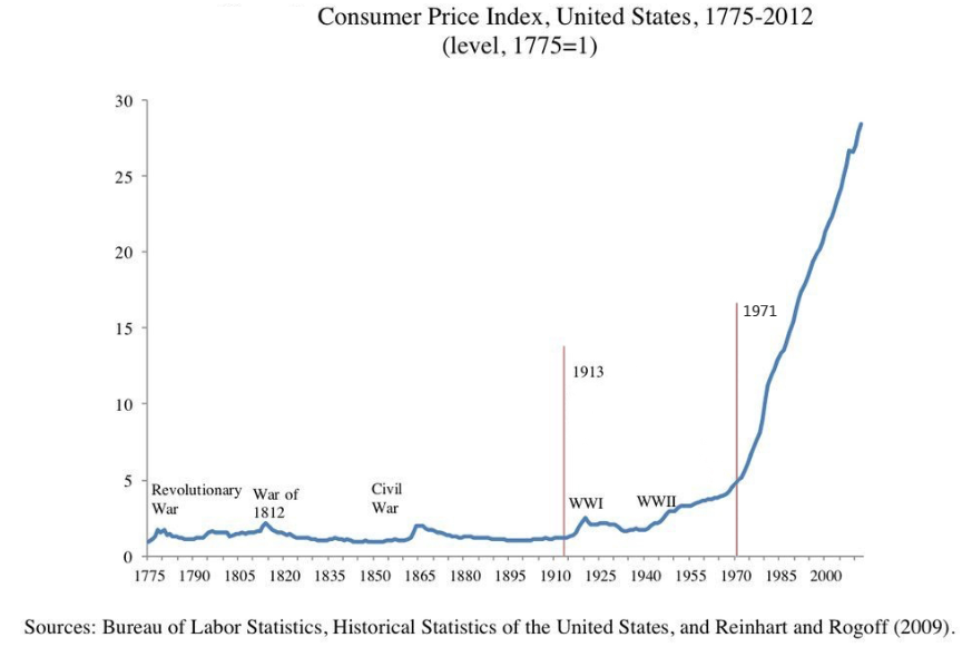 CPI US 1775-2012.png