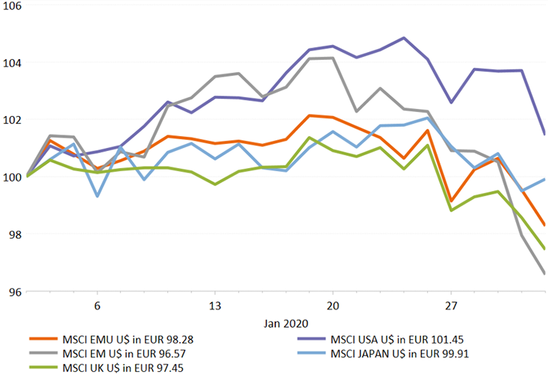 NN IP 0602 Market-review-bulls-infected-by-a-virus_Graph-2.png