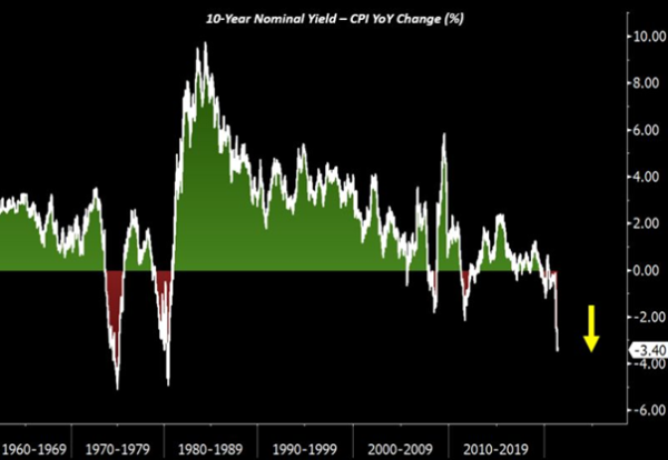 Figuur 1 - Reële US Yield