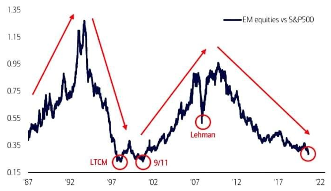 Figuur 4 - Aandelen opkomende markten versus de S&P 500 - Harry Geels