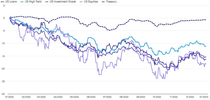 Steady loan returns stood in stark contrast to other risk assets in 2022