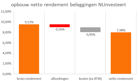 16112022 NLInvesteert