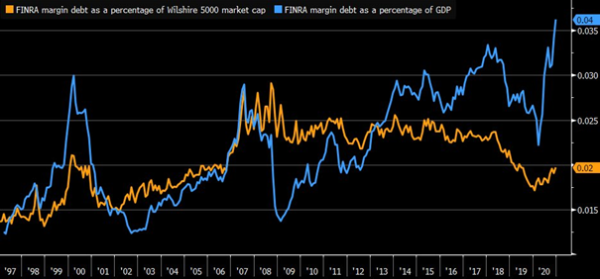 Figuur 3-Margin debt als percantege van marktkapitalistatie-06042021.png