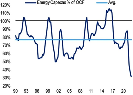 Figuur 2 - Capex in energie S&P500 bedrijven, in % van cashflows