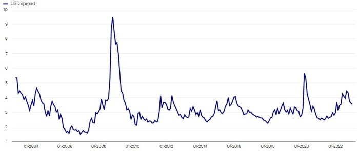 Emerging market USD government bond yield spread versus US (%)