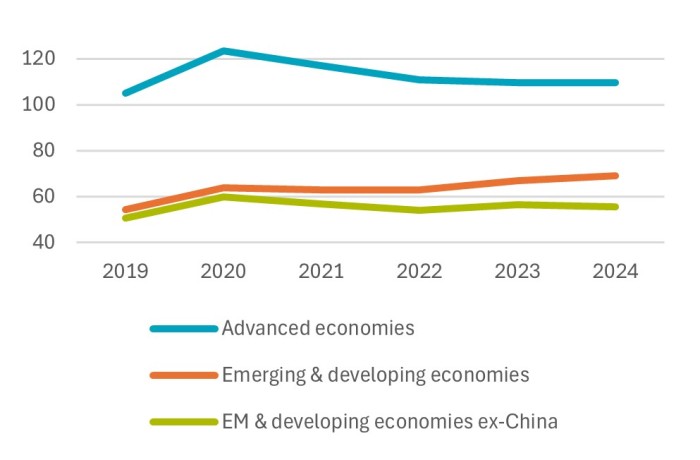 Figuur 2: Percentage van de staatsschuld ten opzichte van het bbp