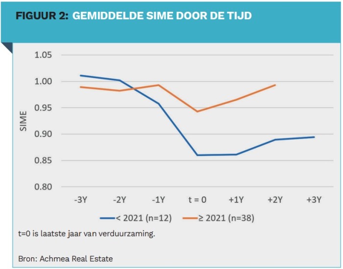 FI-4 - 2024 - SemWet Achmea Real Estate - Figuur 2
