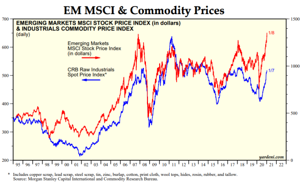 MSCI EM versus Industrial Commodities-grafiek 4-120121.png