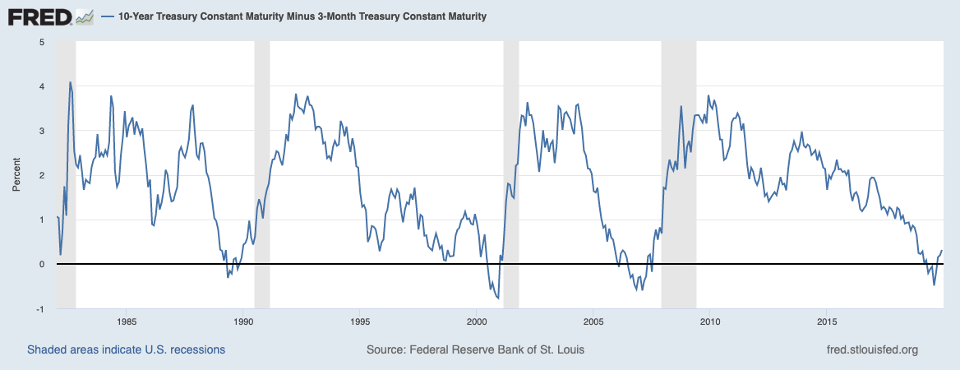 FRED Spread US Yield Curve.png