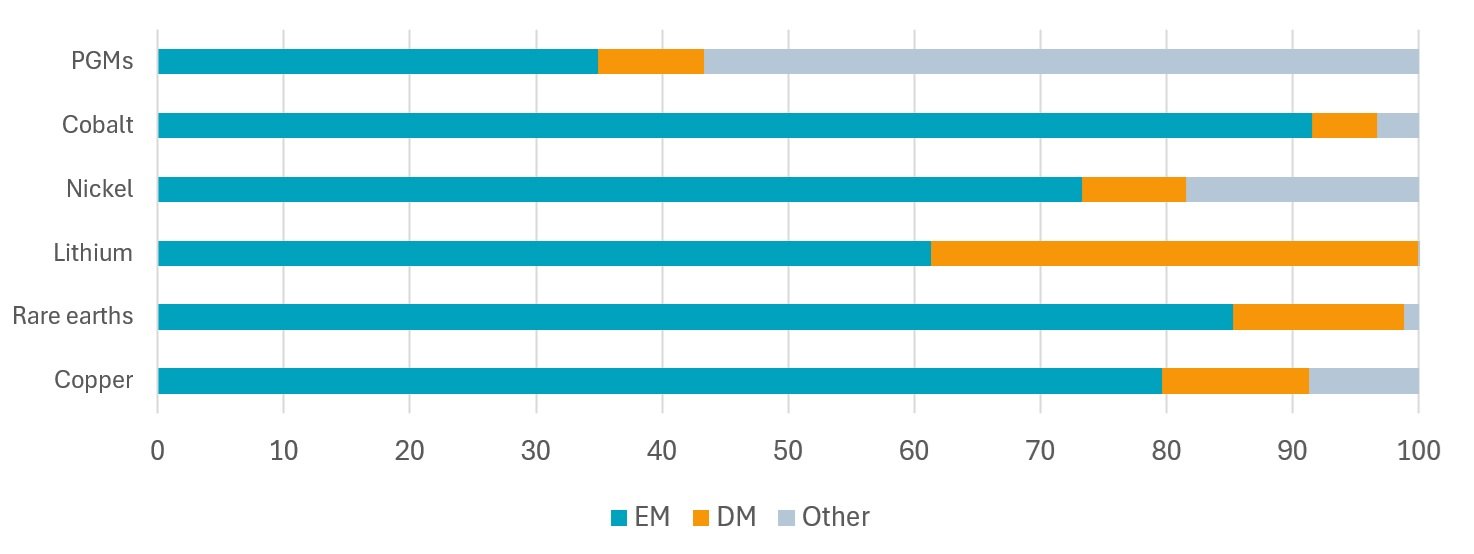 Figuur 3: Percentage mijnbouwproductie van kritieke mineralen in opkomende vs. ontwikkelde markten in 2024
