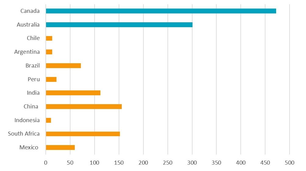 Figuur 5: Genoteerde largecap- en midcapbedrijven in de sector basismaterialen per land (miljarden USD)