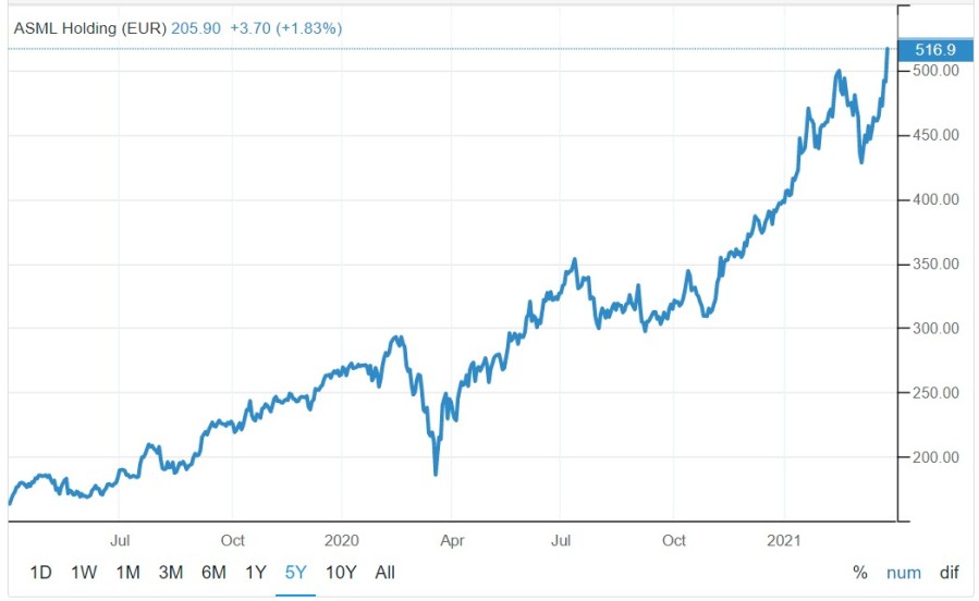 ASML uit Trading Economics-grafiek-Fons Lute-29032021.jpg