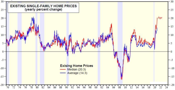 Figuur 1 - Amerikaanse YOY percentage price change